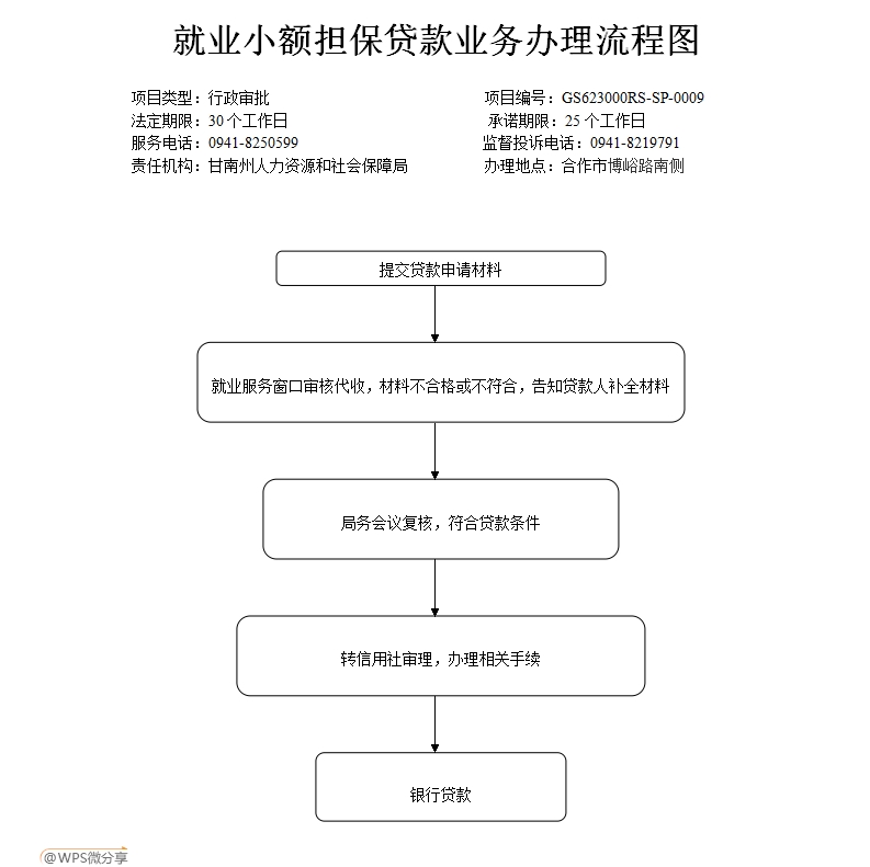 就业小额担保贷款审核流程图